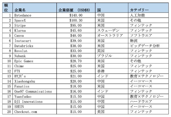 ユニコーン企業の定義は？ 日本の現状や世界のランキングリストを解説！