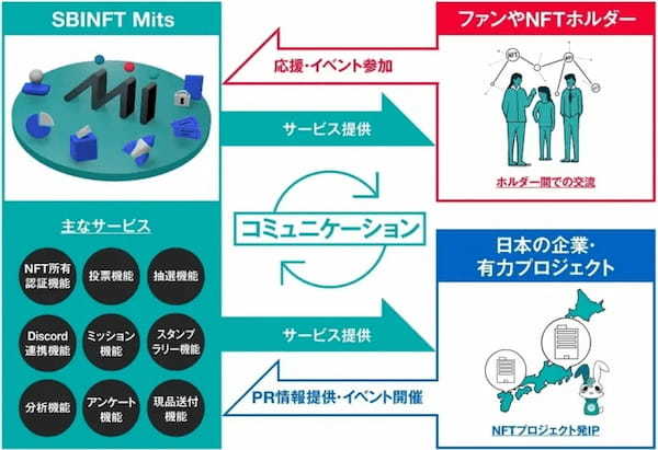 レコチョクがNFTプロジェクトの総合支援サービス「SBINFT Mits」にローンチパートナーとして参画