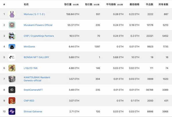 2025年6月NFT市場動向レポート|ゲームNFTが市場を牽引するもマイナス成長に