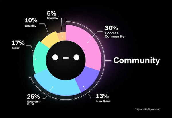 Doodles、$DOODトークンの発行を発表｜Solanaで発行、将来的にBaseへブリッジ予定