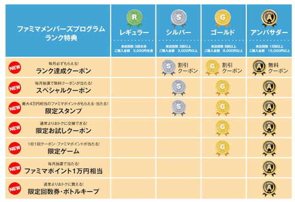 ファミペイの会員プログラムがさらにおトクに、最上位ランク「アンバサダー」には無料クーポンや限定回数券など提供