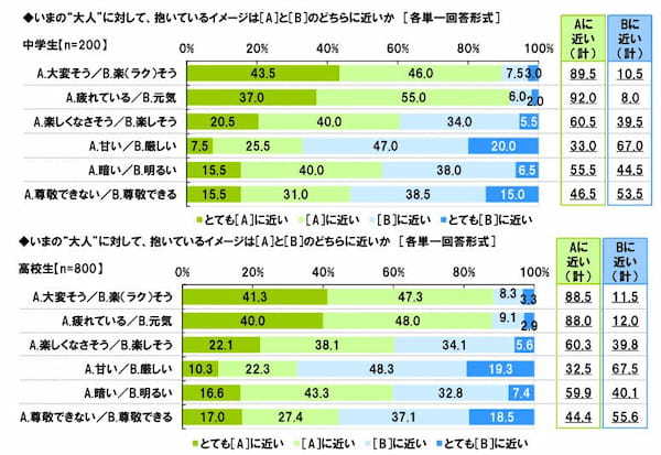 ソニー生命、中高生が思い描く将来についての意識調査2023、「10年後は不安」との回答は中学生45％・高校生49％に