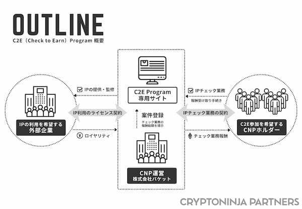 CNP、NFTホルダーがIPチェックに参加し収益化できる「C2E Program」テスト版を公開。2024年スタート予定