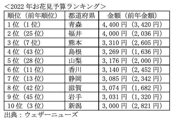 「お花見予算ランキング」3位は熊本、2位福井、1位は日本最古級ソメイヨシノで有名な…？