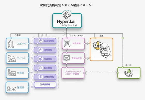 リーガルテックグループJAPAN MADE社、ブロックチェーン基盤のブランド＆知財保護システム「HyperJ.ai」で物流業界に革新をもたらす