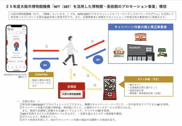 【博物館・美術館を訪れてNFTゲット】EXPO2025デジタルウォレットと連携した新しい観光サービスがスタートします！