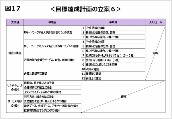 目標から目標達成計画をどう落とし込む？　バーのリモートオフィス化計画を例に詳しく解説【初任者でも分かる！ワインバーで学ぶ目標管理と人事評価】第4回