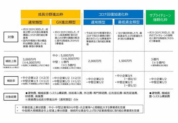 第12回事業再構築補助金公募中です