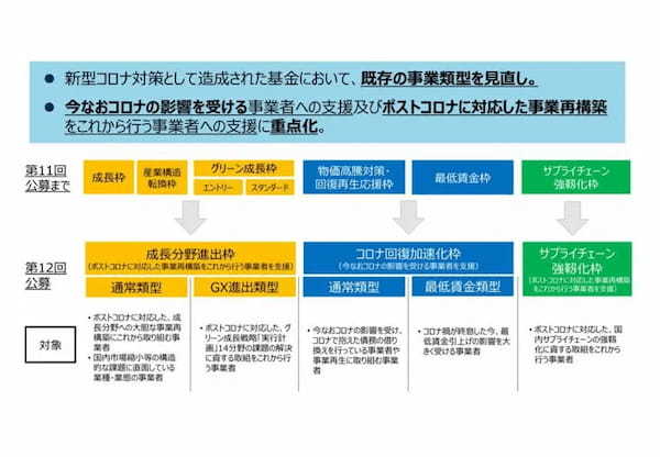 第12回事業再構築補助金公募中です