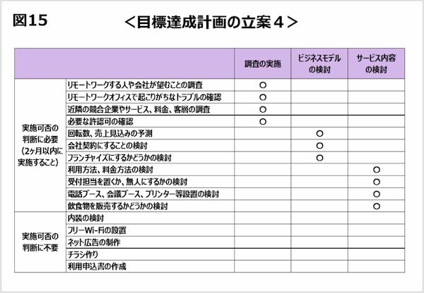 目標から目標達成計画をどう落とし込む？　バーのリモートオフィス化計画を例に詳しく解説【初任者でも分かる！ワインバーで学ぶ目標管理と人事評価】第4回