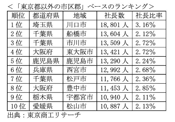 「社長が最も多く住む街」ランキング　３位六本木、2位西新宿、1位は？