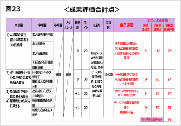 目標管理評価制度の運用で、年功ではなく成果によって評価が決まる　目標達成計画を課内に公開しプラスに活かす【初任者でも分かる！ワインバーで学ぶ目標管理と人事評価】第8回