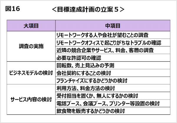 目標から目標達成計画をどう落とし込む？　バーのリモートオフィス化計画を例に詳しく解説【初任者でも分かる！ワインバーで学ぶ目標管理と人事評価】第4回