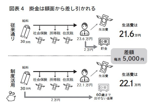 得する社長、損する社長　中小企業のための確定拠出年金