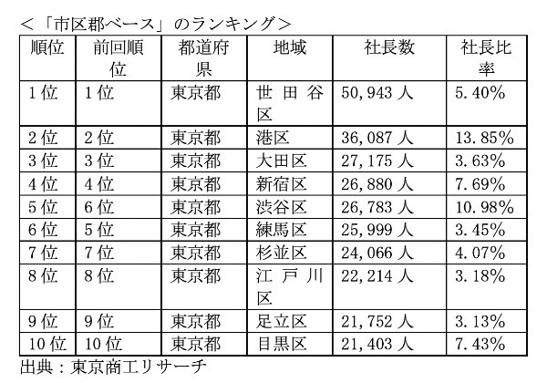「社長が最も多く住む街」ランキング　３位六本木、2位西新宿、1位は？