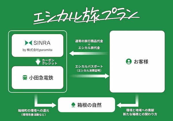 SINRA、小田急トラベルと共同でCO2フリーで箱根旅ができる「エシカル旅プラン」の販売を開始