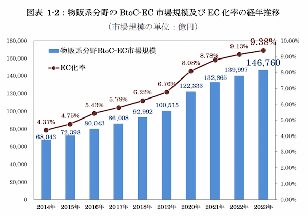 2023年のEC市場は24.8兆円で9.2%成長！最新トレンドと各種データを解説【2024年版 報告書】