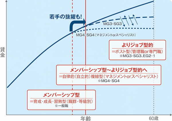 “よりジョブ型的”制度の導入でキャリア自律や若手抜擢を促進【大日本印刷】