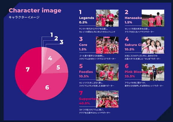 Ｊリーグ「セレッソ大阪」が国内初となるプロスポーツチーム公式「生成NFT」の販売を実施。サポーターが自由に使える「デジタルコレクション」で応援のカタチをアップデート