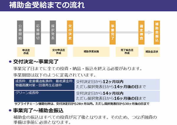 事業再構築補助金採択後から入金まで