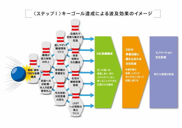 D＆I推進でエンゲージメントを高め、新たなイノベーションを創出【野村不動産グループ】