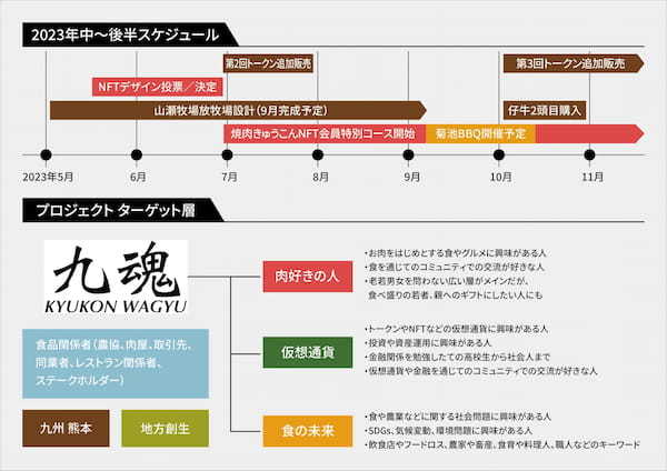 畜産 × 食育「KYUKON WAGYUプロジェクト」追加トークン販売決定！NFT購入で至高のコースが割引に！