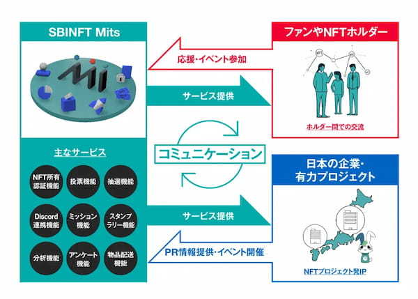 GOLFIN、SBINFT社とパートナーシップ契約を締結