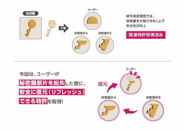 株式会社BLOCKSMITH&Co.、顔認証Web3ウォレットに関連する特許を取得