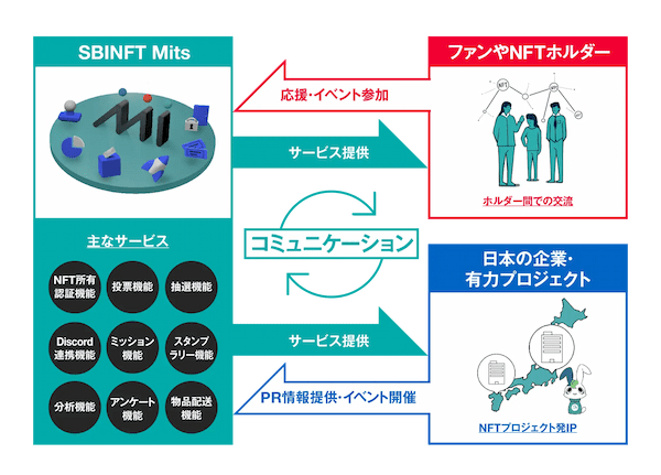 NFTプロジェクトの総合支援サービス「SBINFT Mits」を発表