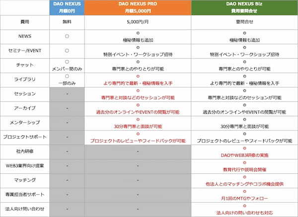 DAOを学ぶためのプラットフォーム「DAO NEXUS」先行登録開始のお知らせ