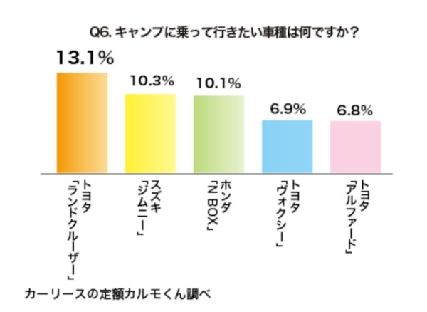 キャンパーが憧れる車は「ランクル」が1位!? キャンプへの交通手段は「車が8割以上」