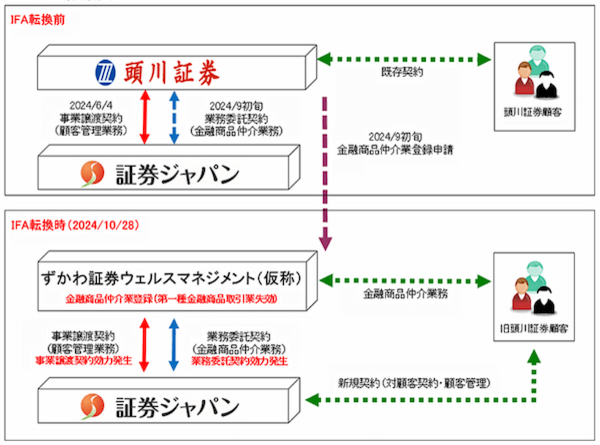 証券ジャパン、子会社の頭川証券の業態転換に向け、顧客管理事業を譲受け