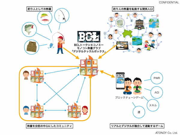 【Web3のノウハウが集結した好事例！】釣果NFTと釣り人の熱量をトークン化する新サービス「ブロックチェーンルアーズ」Web3プロジェクトのユースケースをフルプロデュース【未来像を大公開！】