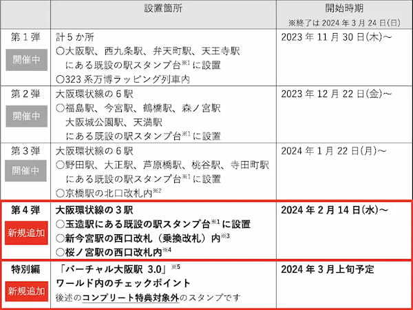 HashPort、「EXPO 2025 デジタルウォレット」とJR西日本との連携企画『大阪環状線NFT駅スタンプラリー第4弾』の実施