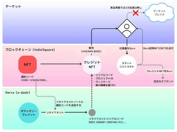 IndieSquare、CO2排出量可視化サービスのe-dashと連携し、カーボンクレジットのNFT化実証実験を開始