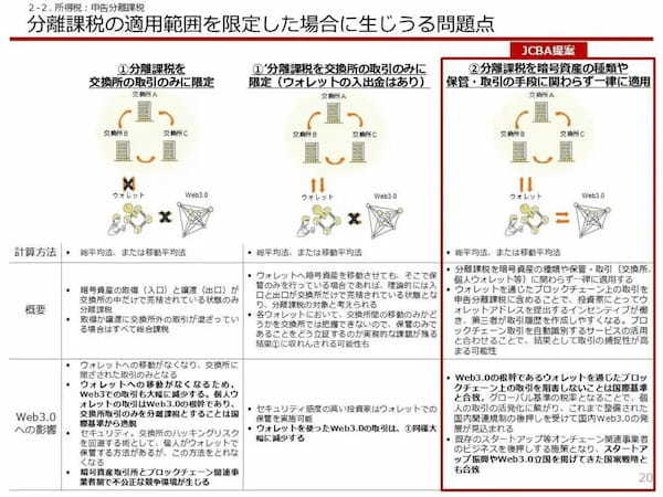 JCBA・JVCEA、暗号資産税制の抜本的見直しを政府に要望——2026年度改正で「分離課税」導入など提案
