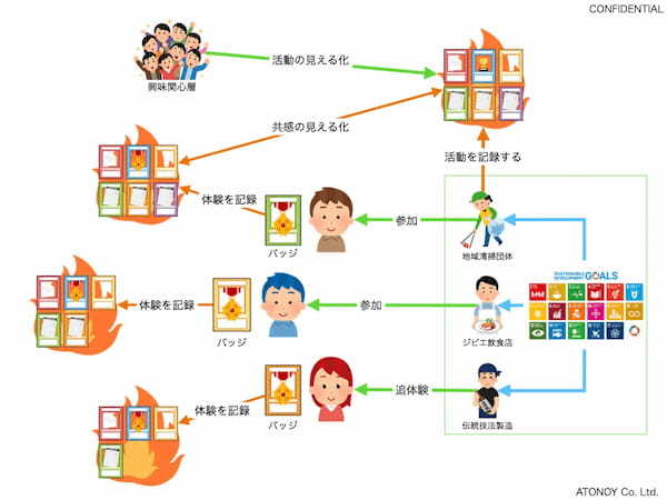 SDGsがWeb3で今までよりも身近な体験に！SDGsに特化したトークンエコノミーのパッケージサービスを提供