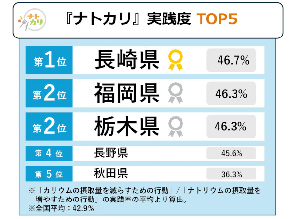 カゴメ、全国一斉ナトカリ意識調査、高血圧予防として“減塩”を心がけている人の約5割が「うまく続けられていない」と回答