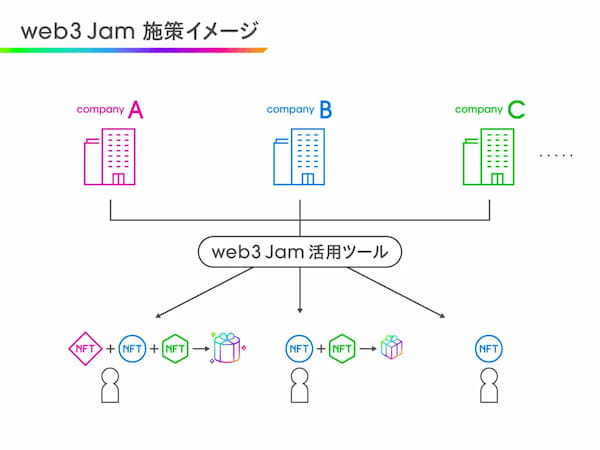 【共創プロジェクト web3 Jamを始動】NTT Digital／博報堂キースリーにインタビュー