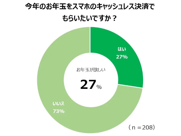 ファミリーマート、「ファミペイ」で支払うと毎日100円相当のポイントがもらえる「ファミマのお年玉」キャンペーンを実施