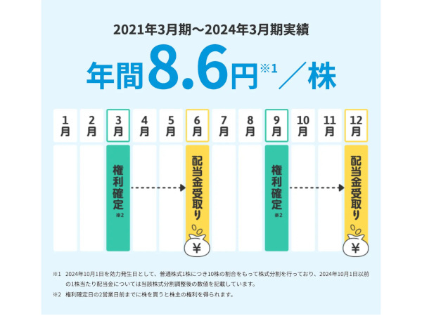 ソフトバンク、2月13日「NISA（ニーサ）の日」に株式分割と株主優待制度の新設を記念し「ガチ分割カブ」イベントを開催