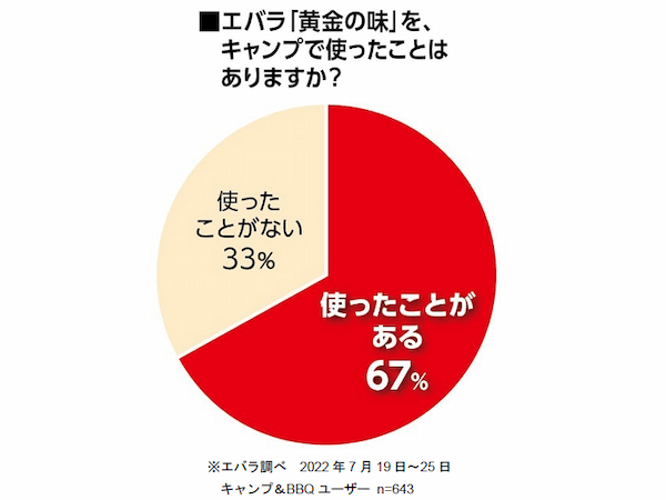 エバラ食品、キャンプシーンで「黄金の味」の利用促進をする「キャンプがもっと楽しくなる！エバラ キャンプ飯」特設サイトを公開