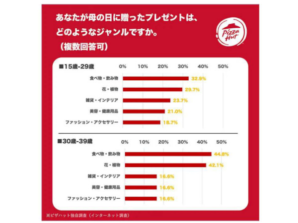 日本ピザハット、お母さんへの想いを届ける「ピザハットのほっとメッセージBOX 母の日セット」を販売