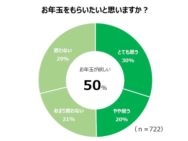 ファミリーマート、「ファミペイ」で支払うと毎日100円相当のポイントがもらえる「ファミマのお年玉」キャンペーンを実施