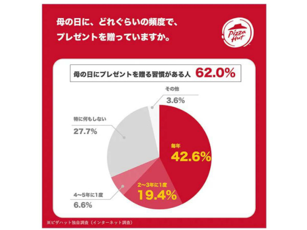日本ピザハット、お母さんへの想いを届ける「ピザハットのほっとメッセージBOX 母の日セット」を販売