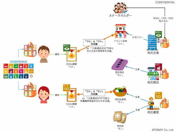 SDGsがWeb3で今までよりも身近な体験に！SDGsに特化したトークンエコノミーのパッケージサービスを提供