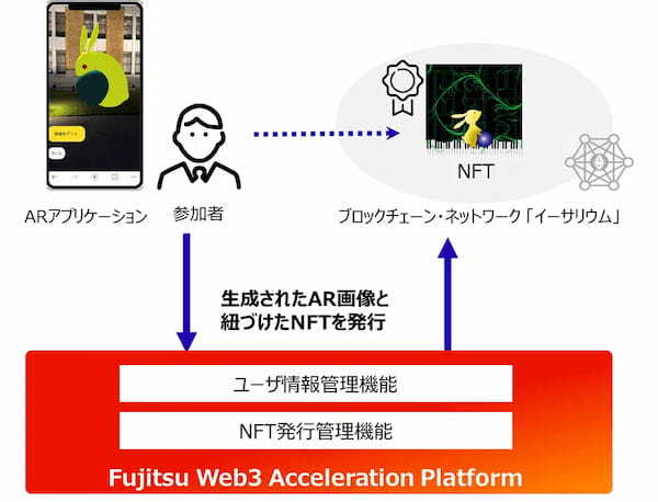 富士通Japan、金沢工業大学と地域活性化に向けたNFTの活用に関する取り組みを開始