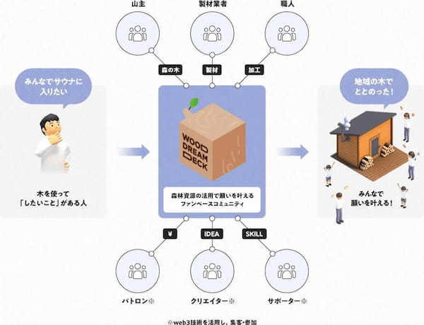 【NFT×GX】脱炭素社会を目指すNFTプロジェクト5選