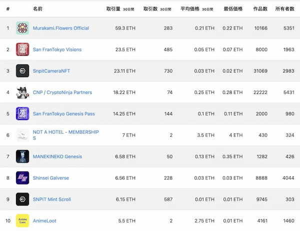 【2025年1月】NFT市場動向｜12月はブルーチップNFTが市場を牽引！