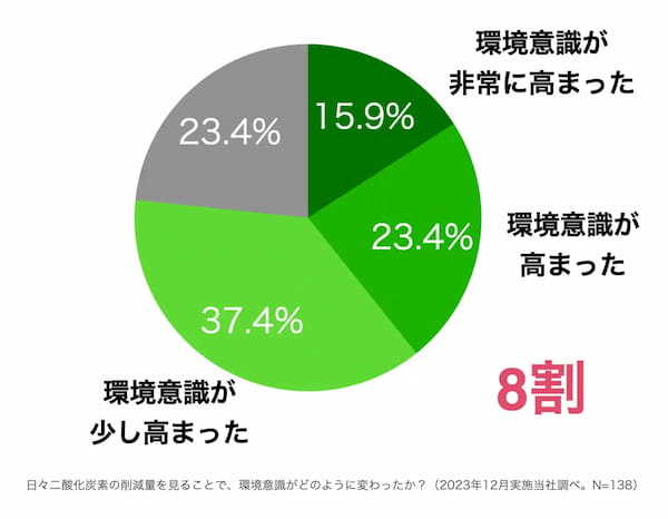 環境貢献型NFT & AI「capture.x」カーボンニュートラルへ向けた行動変容（エール）が10万回を突破